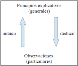 induccion deduccion