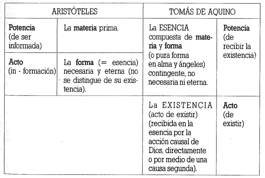 Esquema de la distinción entre esencia y existencia en Tomás de Aquino