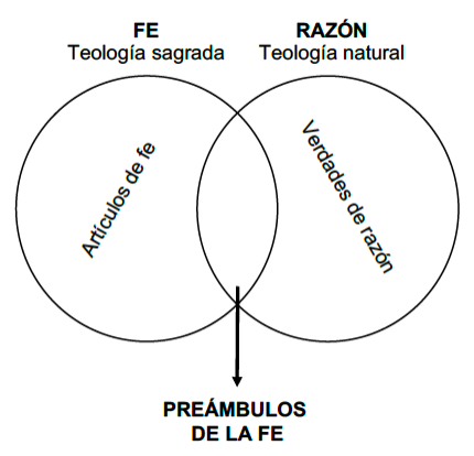 Esquema de preámbulos y artículos de fe en Tomás de Aquino